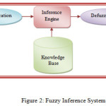 Figure 2: Fuzzy Inference System