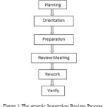 Figure 1:The generic Inspection Review Process.q