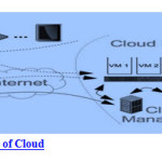 Figure 2: Deployment models of Cloud