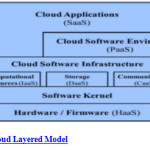 Figure 3: Cloud Layered Model