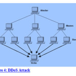 Figure 4: DDoS Attack