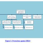 Figure 5. Protection against DDoS