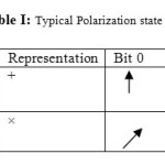 Table I: Typical Polarization state pairs