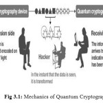 Fig 3.1: Mechanics of Quantum Cryptography