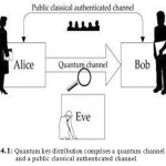 Fig4.1: Quantum key distribution comprises a quantum channel and a public classical authenticated channel.