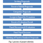 Fig-1 process of project selection