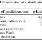Table 3.1 Classification of mal-Advertisements