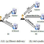 Fig: 1.1. (a) Direct delivery       (b) Ad syndication