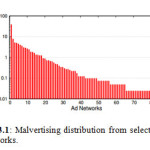Fig 3.1: Malvertising distribution from selected ad networks.