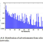 Fig 3.2: Distribution of advertisements from selected ad networks.