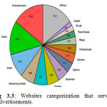Fig 3.3: Websites categorization that served malvertisements.
