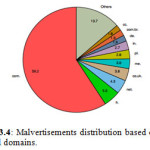 Fig 3.4: Malvertisements distribution based on top level domains.