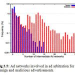 Fig 3.5: Ad networks involved in ad arbitration for benign and malicious advertisements.