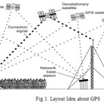 Fig 1. Layout Idea about GPS
