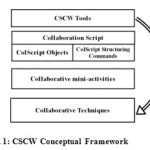 Fig. 1: CSCW Conceptual Framework