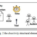Fig. 2 the doactivity structural elements