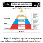 Figure 2 is display a big data and analytics road map for large amount of data analysis and storage.