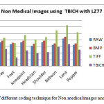 Graph on Sizes of different coding technique for Non medical images and TBICH with LZ77