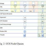 Fig. 2: CCS Node Classes