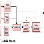 Fig 3: Attack Stages