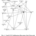 Fig. 4: IaaS CCS Infiltration Bayesian Sub-Network