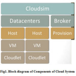Fig1. Block diagram of Components of Cloud System