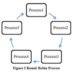 Figure 2 Round Robin Process