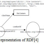 Figure2: Graph representation of RDF[4]