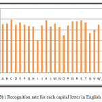 Figure (3) : Recognition rate for each capital letter in English alphabetic