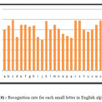 Figure (4) : Recognition rate for each small letter in English alphabetic