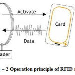 Figure – 2 Operation principle of RFID system