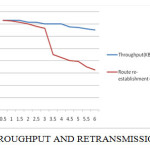 Throughput And Retransmissions