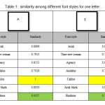 Table 1: Similarity among different font styles for one letter