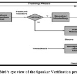 Fig.1 Bird’s eye view of the Speaker Verification process