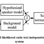 Fig.2 Structure of a GMM likelihood-ratio text-independent speaker verification system