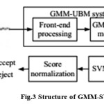 Figure 3: Structure of GMM-SVM system