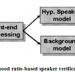 Fig. 4 Likelihood ratio-based speaker verification system