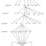 Figure 1: Traversal of Ants in Multilayered graph
