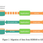 Figure 2. Migration of data from RDBMS to GDBMS