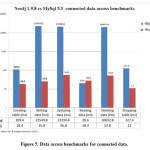 Figure 5: Data access benchmarks for connected data.