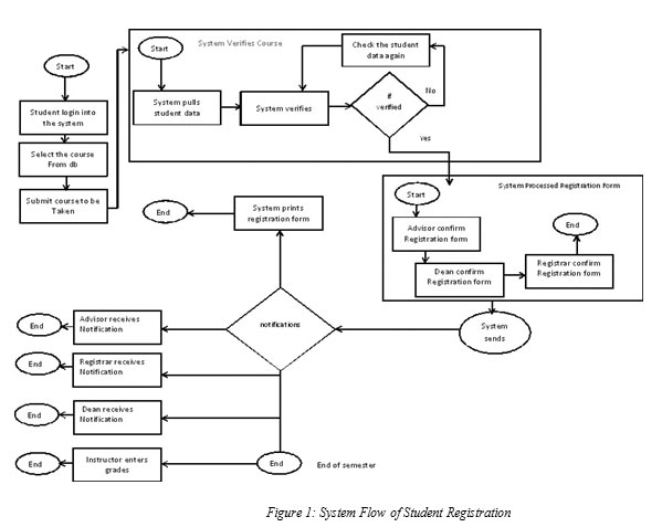 Online school registration system thesis