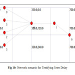 Figure 10: Network scenario for Testifying Jitter Delay