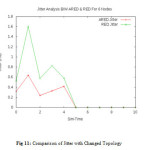 Figure 11: Comparison of Jitter with Changed Topology