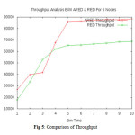 Figure 5: Comparison of Throughput