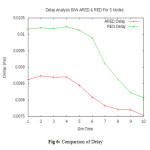 Figure 6: Comparison of Delay