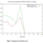 Figure 7: Comparison of Packet Loss