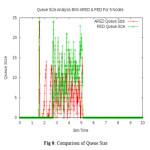 Figure 8: Comparison of Queue Size