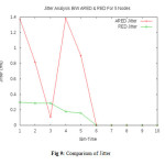 Figure 9: Comparison of Jitter