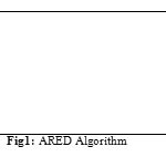 Fig1: ARED Algorithm
