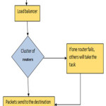 Fig.1. Implementation Flow Chart